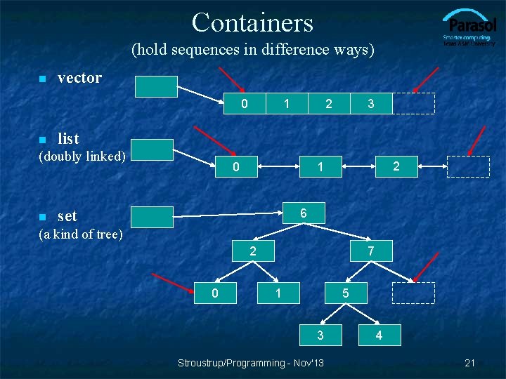 Containers (hold sequences in difference ways) n vector 0 n 2 3 list (doubly