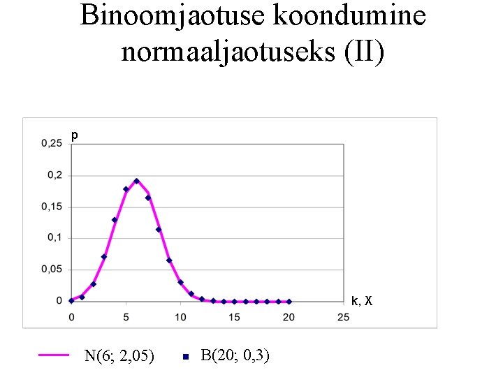 Binoomjaotuse koondumine normaaljaotuseks (II) p k, X N(6; 2, 05) B(20; 0, 3) 