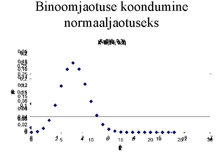 Binoomjaotuse koondumine normaaljaotuseks 