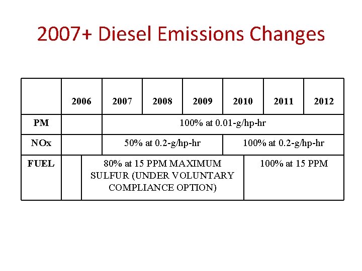 2007+ Diesel Emissions Changes 2006 PM 2007 2008 2009 2010 2011 2012 100% at