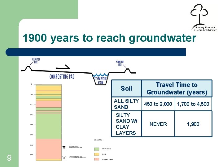 1900 years to reach groundwater Soil Travel Time to Groundwater (years) ALL SILTY SAND