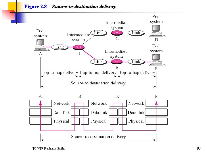 Figure 2. 8 Source-to-destination delivery TCP/IP Protocol Suite 10 