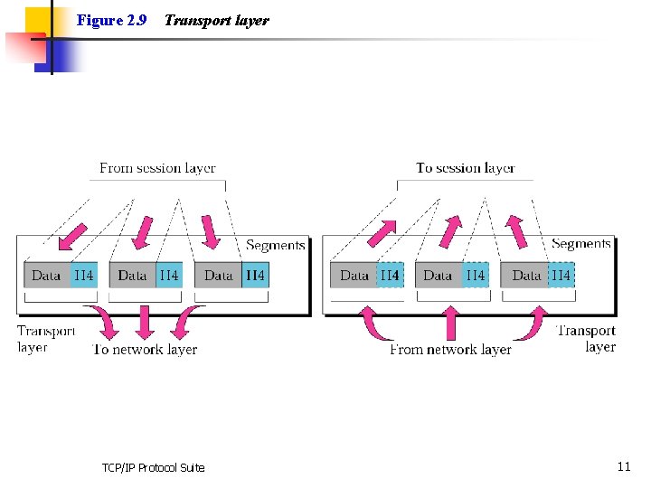 Figure 2. 9 Transport layer TCP/IP Protocol Suite 11 