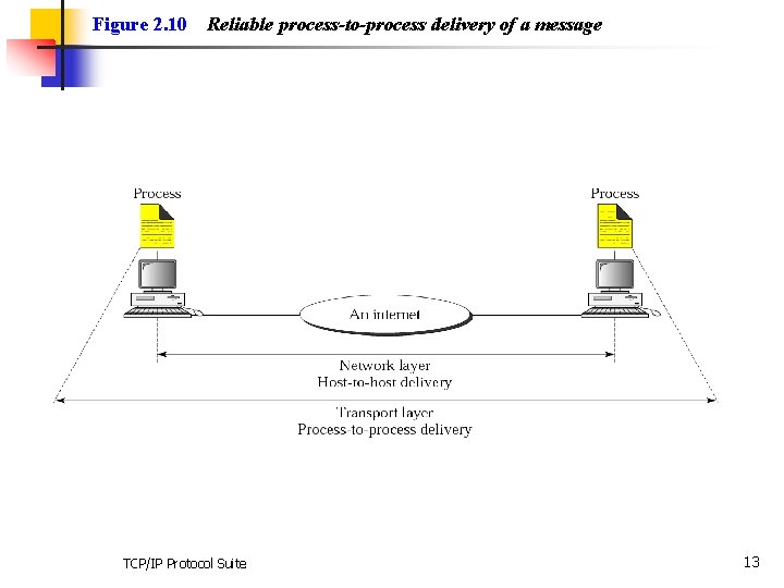 Figure 2. 10 Reliable process-to-process delivery of a message TCP/IP Protocol Suite 13 