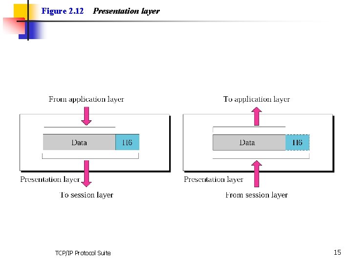 Figure 2. 12 Presentation layer TCP/IP Protocol Suite 15 