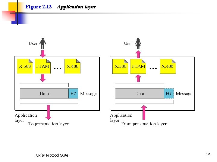 Figure 2. 13 Application layer TCP/IP Protocol Suite 16 