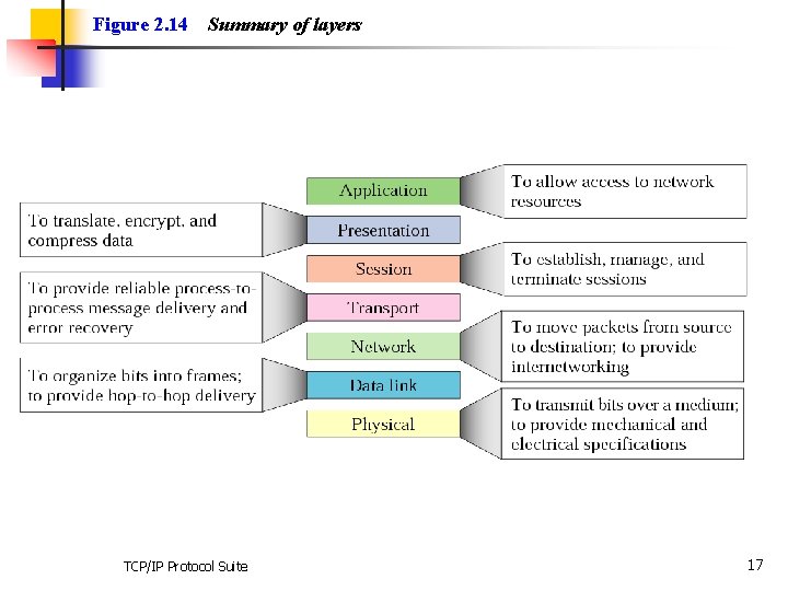 Figure 2. 14 Summary of layers TCP/IP Protocol Suite 17 