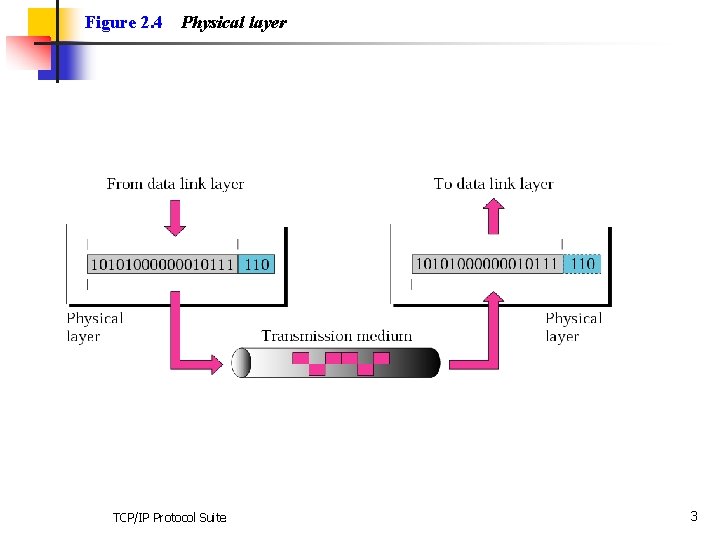 Figure 2. 4 Physical layer TCP/IP Protocol Suite 3 