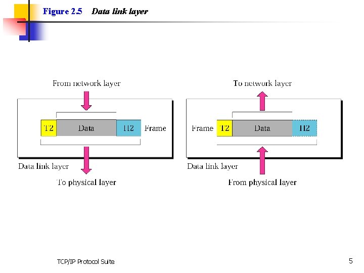 Figure 2. 5 Data link layer TCP/IP Protocol Suite 5 