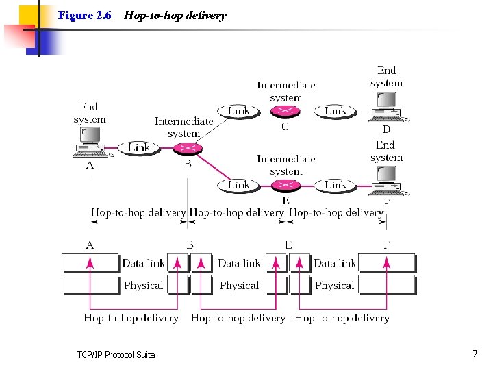 Figure 2. 6 Hop-to-hop delivery TCP/IP Protocol Suite 7 