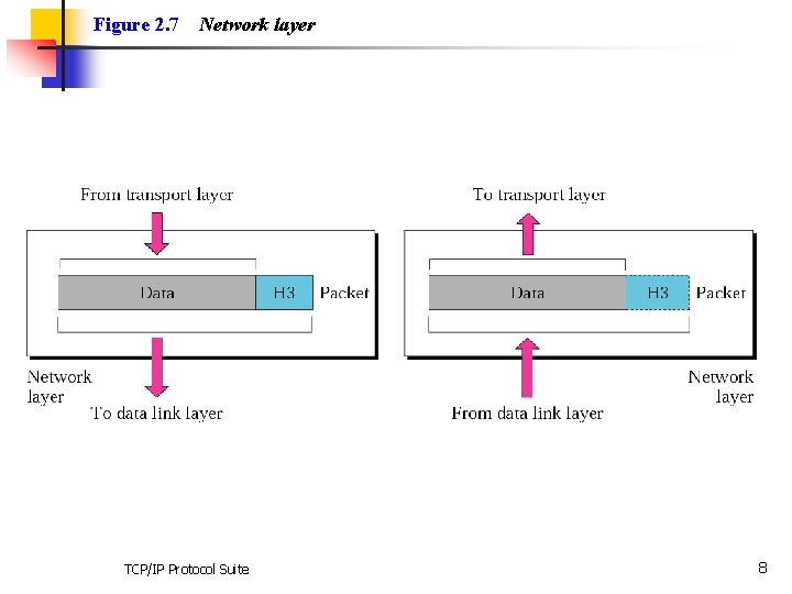 Figure 2. 7 Network layer TCP/IP Protocol Suite 8 