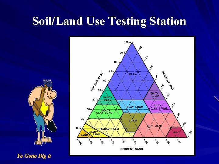 Soil/Land Use Testing Station Ya Gotta Dig it 