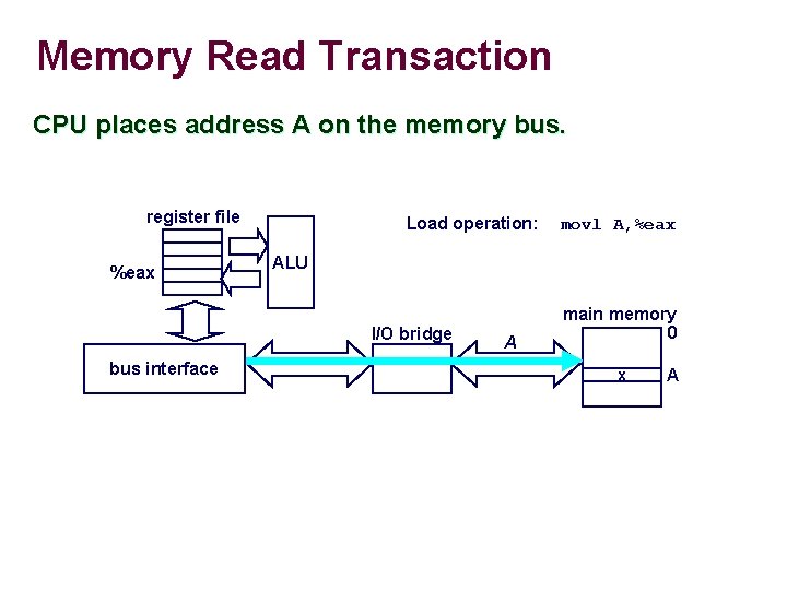 Memory Read Transaction CPU places address A on the memory bus. register file %eax