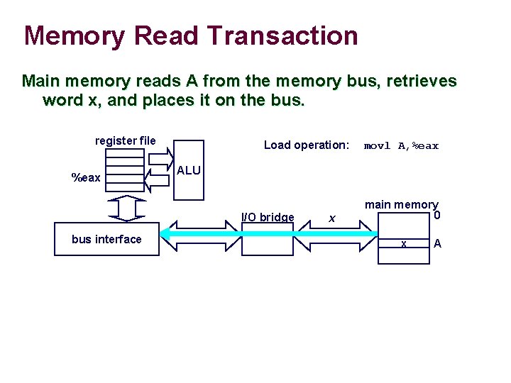 Memory Read Transaction Main memory reads A from the memory bus, retrieves word x,