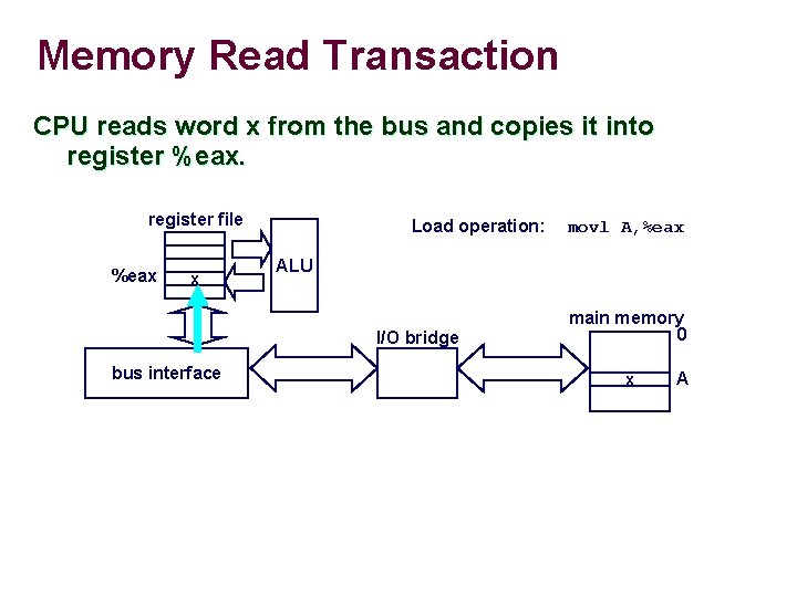 Memory Read Transaction CPU reads word x from the bus and copies it into