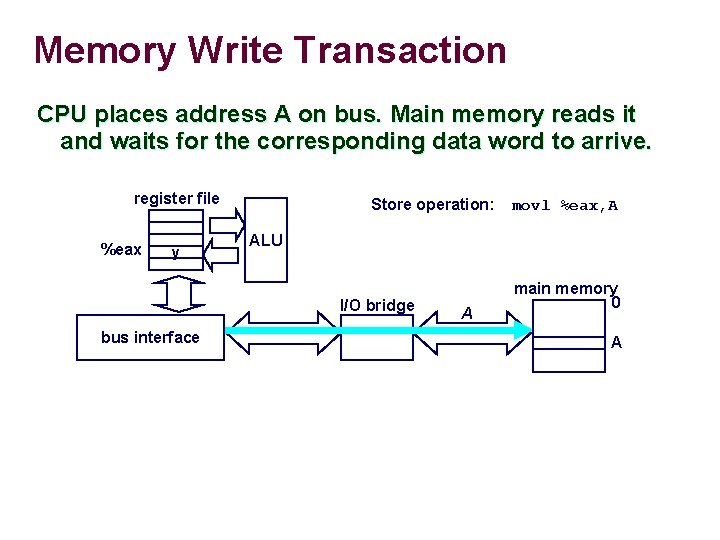 Memory Write Transaction CPU places address A on bus. Main memory reads it and