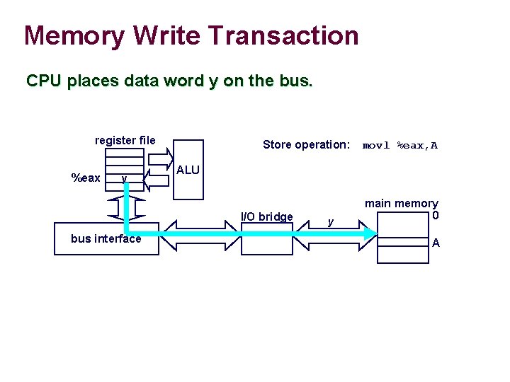 Memory Write Transaction CPU places data word y on the bus. register file %eax