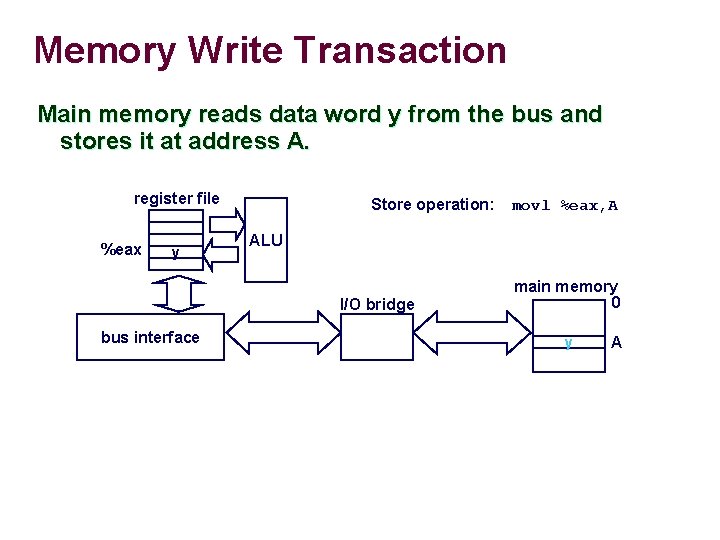 Memory Write Transaction Main memory reads data word y from the bus and stores