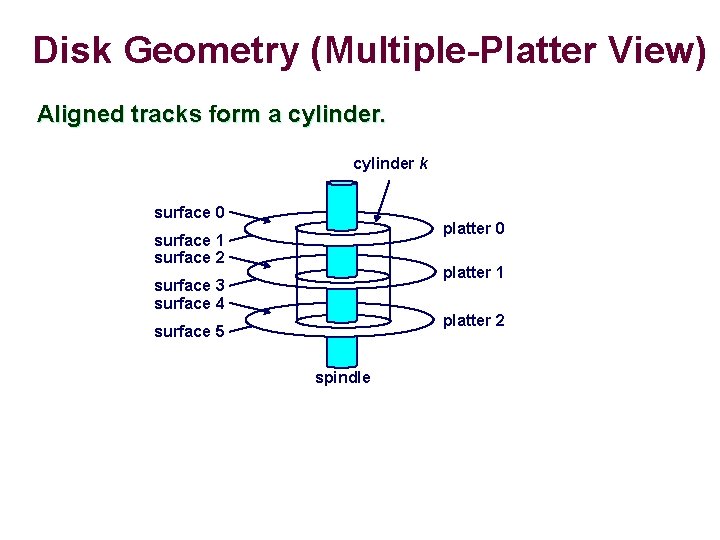 Disk Geometry (Multiple-Platter View) Aligned tracks form a cylinder k surface 0 platter 0