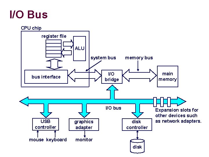 I/O Bus CPU chip register file ALU system bus memory bus main memory I/O