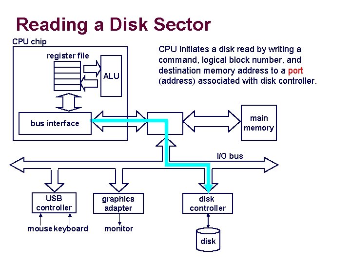 Reading a Disk Sector CPU chip register file ALU CPU initiates a disk read