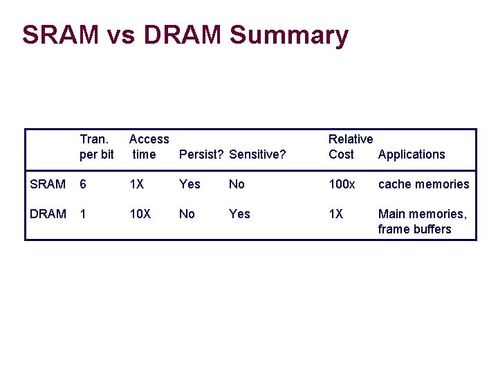 SRAM vs DRAM Summary Tran. per bit Access time Persist? Sensitive? Relative Cost Applications