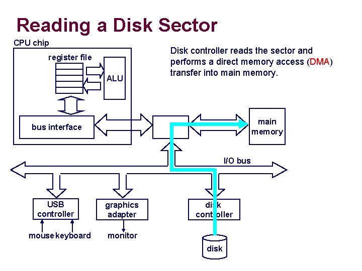 Reading a Disk Sector CPU chip register file ALU Disk controller reads the sector