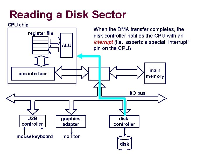Reading a Disk Sector CPU chip register file ALU When the DMA transfer completes,