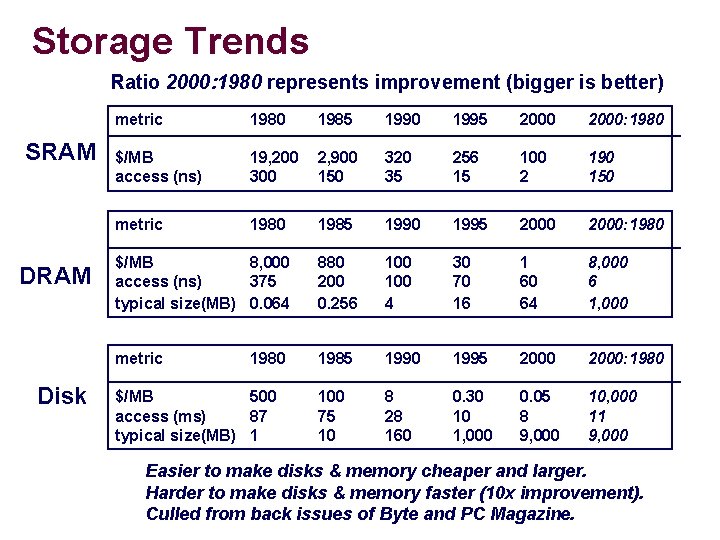 Storage Trends Ratio 2000: 1980 represents improvement (bigger is better) SRAM Disk metric 1980