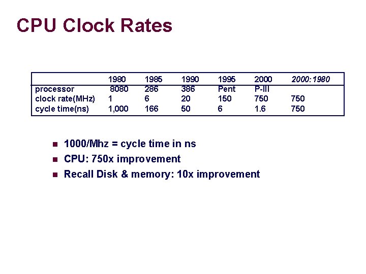 CPU Clock Rates processor clock rate(MHz) cycle time(ns) 1980 8080 1 1, 000 1985