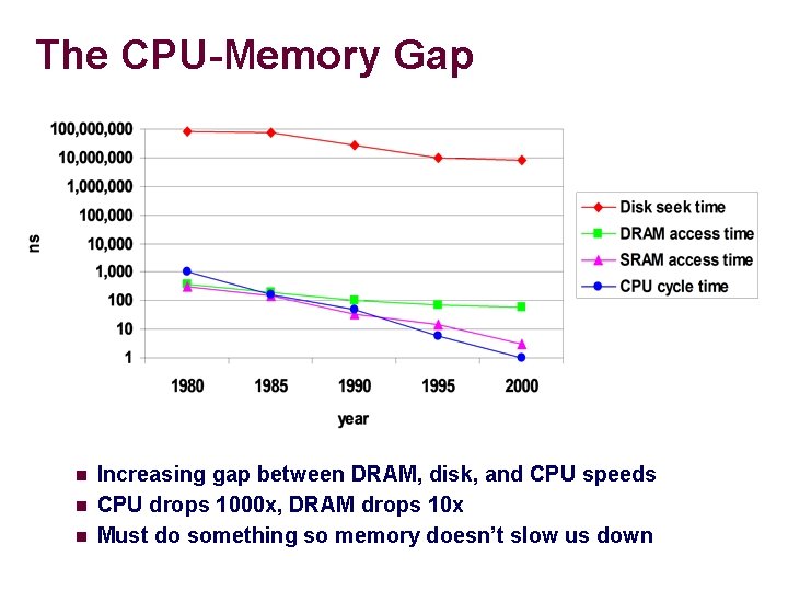The CPU-Memory Gap n n n Increasing gap between DRAM, disk, and CPU speeds