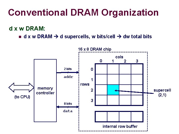 Conventional DRAM Organization d x w DRAM: n d x w DRAM d supercells,