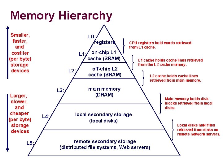 Memory Hierarchy Smaller, faster, and costlier (per byte) storage devices Larger, slower, and cheaper