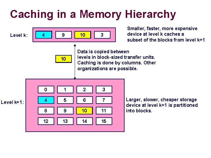 Caching in a Memory Hierarchy Level k: 8 4 9 10 4 Level k+1: