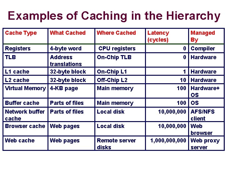 Examples of Caching in the Hierarchy Cache Type What Cached Where Cached Registers 4