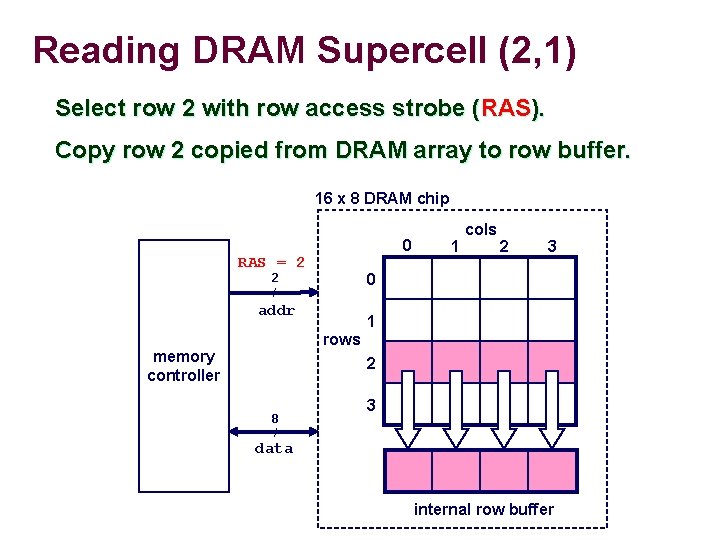 Reading DRAM Supercell (2, 1) Select row 2 with row access strobe (RAS). Copy