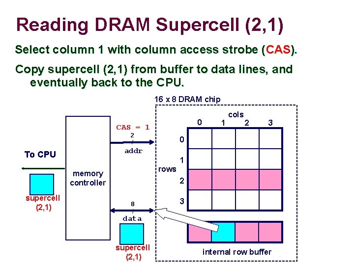 Reading DRAM Supercell (2, 1) Select column 1 with column access strobe (CAS). Copy