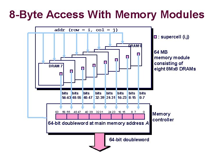 8 -Byte Access With Memory Modules addr (row = i, col = j) :