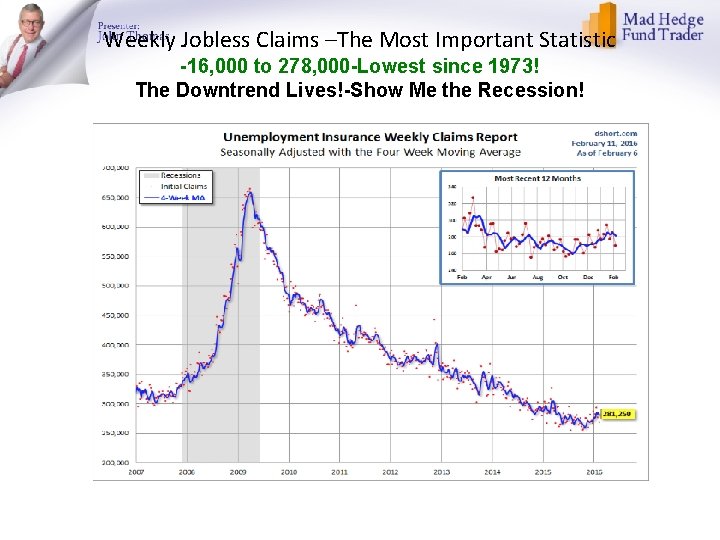 Weekly Jobless Claims –The Most Important Statistic -16, 000 to 278, 000 -Lowest since