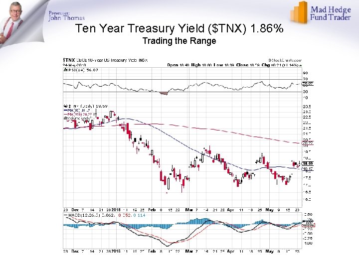 Ten Year Treasury Yield ($TNX) 1. 86% Trading the Range 