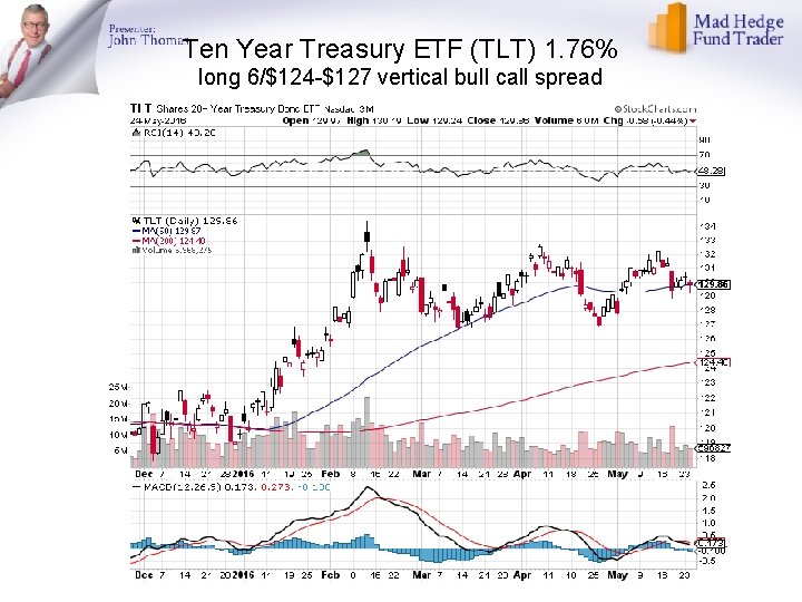 Ten Year Treasury ETF (TLT) 1. 76% long 6/$124 -$127 vertical bull call spread