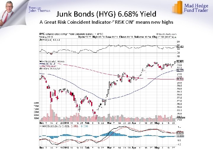 Junk Bonds (HYG) 6. 68% Yield A Great Risk Coincident Indicator-”RISK ON” means new