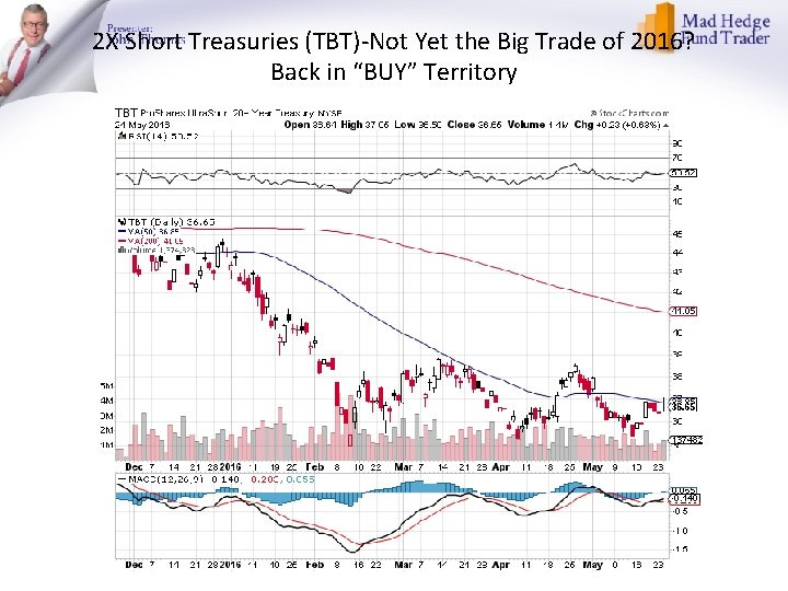 2 X Short Treasuries (TBT)-Not Yet the Big Trade of 2016? Back in “BUY”