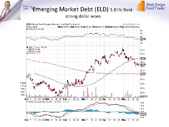 Emerging Market Debt (ELD) 5. 81% Yieldstrong dollar woes 