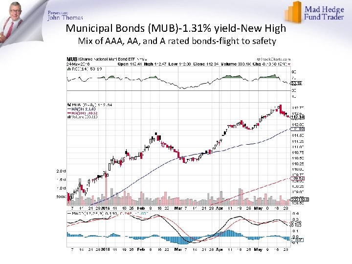 Municipal Bonds (MUB)-1. 31% yield-New High Mix of AAA, and A rated bonds-flight to