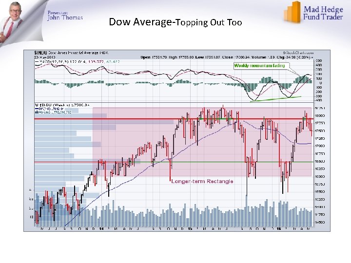 Dow Average-Topping Out Too 