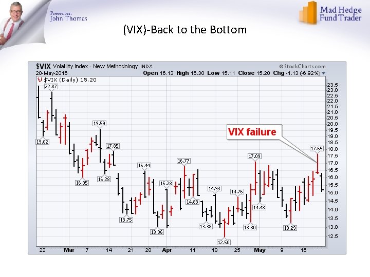 (VIX)-Back to the Bottom 