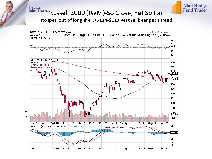 Russell 2000 (IWM)-So Close, Yet So Far stopped out of long the 6/$114 -$117