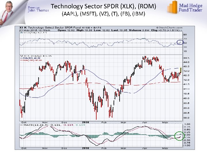 Technology Sector SPDR (XLK), (ROM) (AAPL), (MSFT), (VZ), (T), (FB), (IBM) 