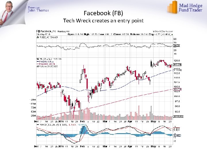 Facebook (FB) Tech Wreck creates an entry point 